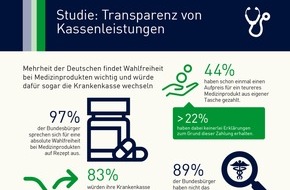 IMWF Institut für Management- und Wirtschaftsforschung GmbH: Studie: Mehrheit der Deutschen würde für Wahlfreiheit bei Medizinprodukten die Krankenkasse wechseln