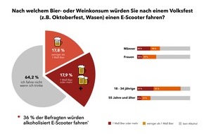 SCOOTER EXPERTEN powered by eprimo: 36 Prozent würden betrunken E-Scooter fahren (YouGov)