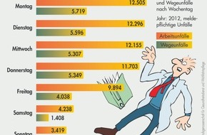 Berufsgenossenschaft für Gesundheitsdienst und Wohlfahrtspflege (BGW): Arbeitsunfälle: Montags passiert am meisten / BGW beobachtet abnehmende Tendenz im Wochenverlauf (BILD)