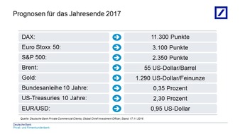 Deutsche Bank AG: Kapitalmarktausblick 2017: Alle Augen auf die USA