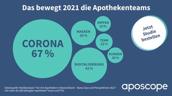 aposcope: Corona, Masken & Digitalisierung: Die große Studie zur Lage der Vor-Ort-Apotheken / Neue Marktanalyse von aposcope