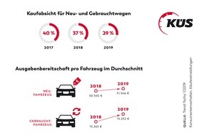 KÜS-Bundesgeschäftsstelle: KÜS Trend-Tacho: Weniger, aber teure Autokäufe geplant / Geringere Bereitschaft zur Anschaffung von Autos in 2019 / Ausgabenbereitschaft pro Person steigt