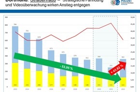Polizei Dortmund: POL-DO: Vorstellung der polizeilichen Kriminalstatistik 2022: Kriminalität in Dortmund in etwa auf dem Niveau von 2019