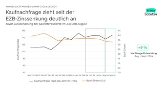 ImmoScout24: Nachfrageturbo am Kaufmarkt dank Zinssenkung