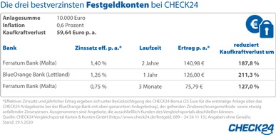 CHECK24 GmbH: Inflationsausgleich: Tages- und Festgeldkonten lohnen sich wieder