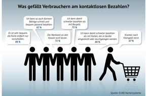 EURO Kartensysteme GmbH: Studie "Zukunft Bezahlen" / Das kontaktlose Bezahlen kommt bei den Verbrauchern gut an (mit Bild)