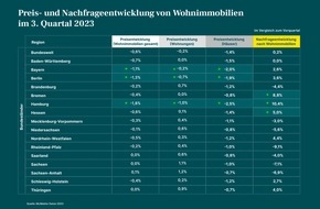 McMakler: Marktreport: Immobilieninteressenten kehren zurück