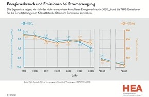 HEA - Fachgemeinschaft für effiziente Energieanwendung e.V.: Elektrische Wärmepumpen und netzbezogener Strom - Aktuelle Kurzstudie: Energieverbrauch und Emissionen im deutschen Strommix gehen 2023 weiter zurück - HEA unterstützt die "Woche ...