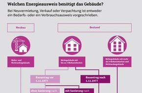Deutsche Energie-Agentur GmbH (dena): Nichtwohngebäude: Ältere Energieausweise werden ungültig
