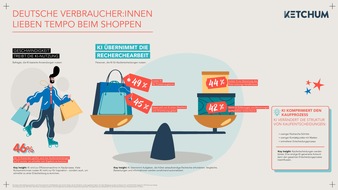 Ketchum Germany: Geschwindigkeit ist Hauptgrund f&uuml;r KI-Nutzung bei Kaufentscheidungen