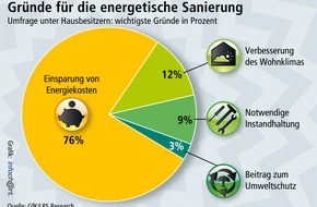 Bundesgeschäftsstelle Landesbausparkassen (LBS): Energiekostensenkung stärkstes Motiv / Wohneigentümer sind wichtigste Investorengruppe bei energetischer Sanierung - Zustimmung zum Konzept der Energiewende - Aber mehr Zuschüsse erwartet (BILD)