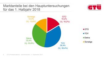 GTÜ Gesellschaft für Technische Überwachung mbH: GTÜ erfolgreich unterwegs