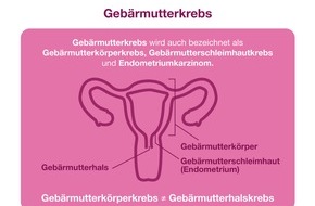 AstraZeneca GmbH: Gebärmutterkrebs: Erhöhtes Risiko vor allem bei Frauen nach der Menopause / Risikofaktoren und Symptome für jede dritte Frau über 50 Jahre in Deutschland unklar