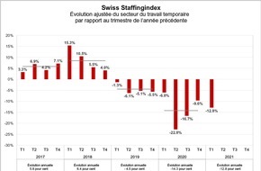 swissstaffing - Verband der Personaldienstleister der Schweiz: Swiss Staffingindex - Second confinement éprouvant, mais de l'optimisme pour cet été