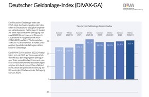 Deutsches Institut für Vermögensbildung und Alterssicherung DIVA: Deutscher Geldanlage-Index Winter 2023/2024 (DIVAX-GA): Trend zu aktienbasierter Geldanlage weiter robust