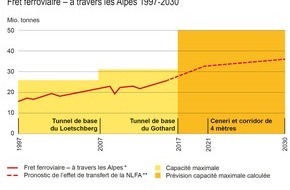 Alpen-Initiative: Le rail peut absorber la totalité du transport de marchandises à travers les Alpes