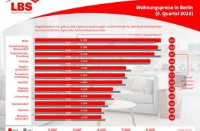 LBS NordWest: Sinkende Wohnungspreise in Berlin / Kaufpreisspiegel der LBS NordWest zeigt leichte Marktberuhigung