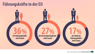 EUROSTAT: Nur jede dritte Führungskraft in der EU ist eine Frau