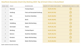 Haselhorst Associates Consulting: Seit 2018 treiben siebenmal mehr deutsche Städte den Wandel zur Smart City voran