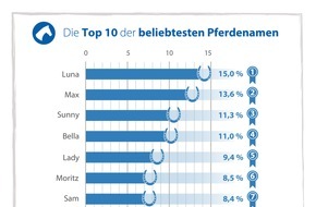 CHECK24 GmbH: Luna, Max und Sunny sind die beliebtesten Pferdenamen