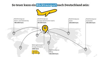 ADAC SE: Krank im Urlaub: So viel kostet ein Rücktransport nach Deutschland / ADAC Ambulanz Service half 2023 47.473 verletzen und kranken Urlaubern / Auslandskrankenschutz wichtigster Urlaubsbegleiter