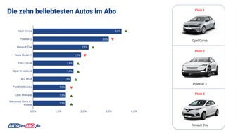 AUTOimABO: Auto-Abo-Markt: Preise steigen, Elektroautos verlieren an Beliebtheit, Opel an der Spitze