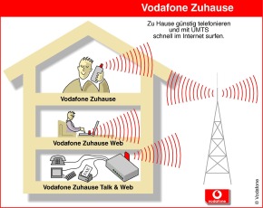 CeBIT 2005: Vodafone startet mit UMTS, Festnetz-Alternativen und Auslandstelefonie durch