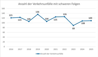 POL-GS: Verkehrsunfallstatistik 2025 der Polizeiinspektion Goslar