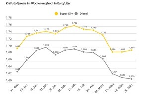 ADAC: Benzin etwas teurer, Diesel ein wenig billiger / Preisunterschied aktuell bei rund 8 Cent / Dieselpreis gesunken wegen nachlassender Heizölnachfrage