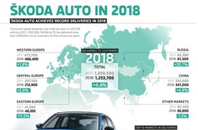 Skoda Auto Deutschland GmbH: Rekordjahr: SKODA liefert 2018 weltweit insgesamt 1,25 Millionen Fahrzeuge aus (FOTO)