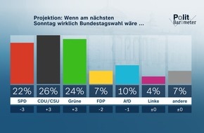 ZDF: ZDF-Politbarometer Mai 2022: Union und Grüne legen deutlich zu – SPD und FDP verlieren / Große Zustimmung zu NATO-Beitritt von Finnland und Schweden