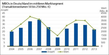 Deutsche Beteiligungs AG: Finanzinvestoren in Deutschland: 2013 weniger Transaktionen / Überblick über 10-Jahres-Entwicklung: Klassische Industriebranchen begehrteste Zielsektoren für Finanzinvestoren