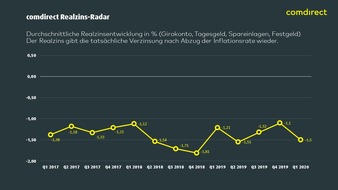 comdirect - eine Marke der Commerzbank AG: comdirect Realzins-Radar: Auch Sparer verlieren im ersten Quartal 2020