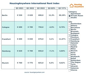 HousingAnywhere International Rent Index: Energiekosten und Inflation sind Haupttreiber des Mietpreisanstiegs in Deutschland