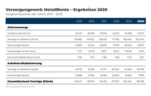 MetallRente GmbH: MetallRente auch im Krisenjahr 2020 auf Wachstumskurs