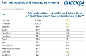 CHECK24 GmbH: Fahrräder in Diebstahlhochburgen Münster und Leipzig häufig versichert
