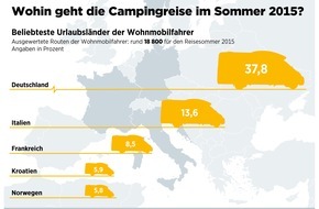 ADAC: Wohnmobilurlauber steuern am liebsten deutsche Ziele an / ADAC hat 18 800 Routenanfragen ausgewertet