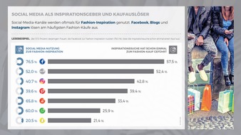 HSE: Mobile Fashion Shopping: Facebook l&ouml;st die meisten Kaufimpulse bei Frauen aus / Neue Studie von ECC K&ouml;ln und HSE24 untersucht das mobile Konsumverhalten von Fashion-Shopperinnen.