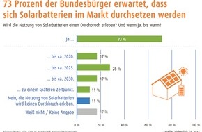 LichtBlick SE: Über 70 Prozent der Bundesbürger erwartet Durchbruch für Solarbatterien