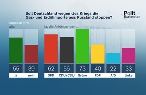 ZDF: ZDF-Politbarometer März 2022 / Mehrheit für Importstopp von Gas und Öl aus Russland/Wegfall der meisten Corona-Maßnahmen ab 20. März umstritten