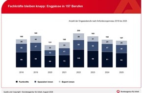 Bundesagentur f&uuml;r Arbeit (BA): Fachkr&auml;fte bleiben knapp: Zuwanderung gewinnt weiter an Bedeutung // BA-Presseinfo Nr. 32