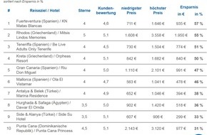 CHECK24 GmbH: Erwachsenenhotels: Anbietervergleich spart bis zu 57 Prozent bei Pauschalreise