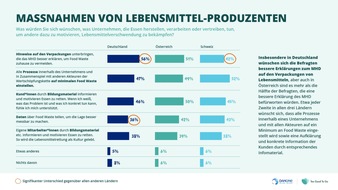 Danone DACH: Aktuelle Studie zeigt: Verbraucher*innen fordern mehr Aufklärung und bessere Verpackungshinweise für die effektive Vermeidung von Lebensmittelverschwendung