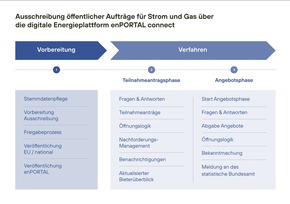 enPORTAL erhält den Auftrag der Bayerischen Gemeindetag Kommunal-GmbH und übernimmt Energieausschreibungen für bayerische Kommunen