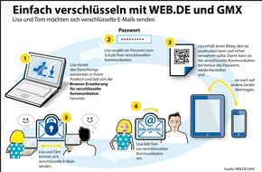 1&1 Mail & Media Applications SE: Weitere Sicherheitsstufe für E-Mail - Profi-Technologie für jedermann nutzbar / WEB.DE und GMX führen komfortable und geräteübergreifende Ende-zu-Ende-Verschlüsselung ein