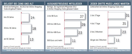 TextilWirtschaft: TextilWirtschaft : 15 Prozent der Deutschen kaufen in Online-Shopping-Clubs (BILD)