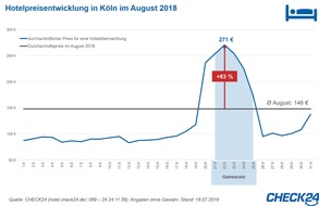 CHECK24 GmbH: Gamescom: Hotelpreise steigen zur Videospielemesse in Köln um bis zu 83 Prozent