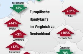 Handytarife.de: Handytarife in Europa im Vergleich - Österreicher telefonieren 70 Prozent billiger als die Deutschen (mit Bild)