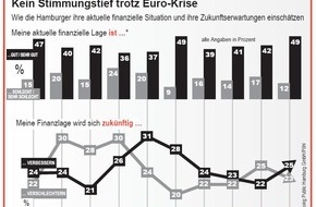 Haspa Hamburger Sparkasse AG: Haspa Trendbarometer: Stimmungslage hat sich trotz Euro-Krise nicht eingetrübt (mit Bild)