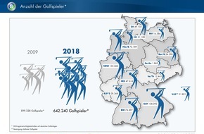 Deutscher Golf Verband (DGV): Golfanlagen in Deutschland mit wirtschaftlicher Lage zufrieden / Zahl der aktiven Golfer weiterhin hoch